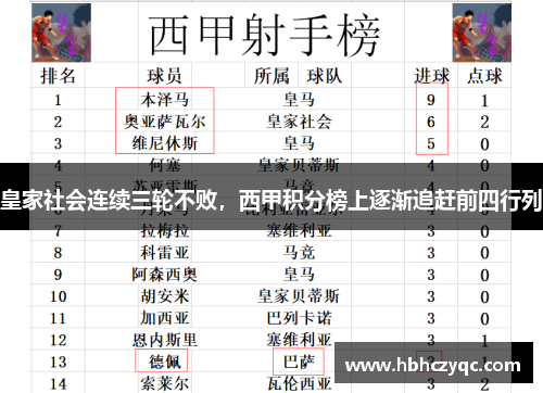 皇家社会连续三轮不败，西甲积分榜上逐渐追赶前四行列